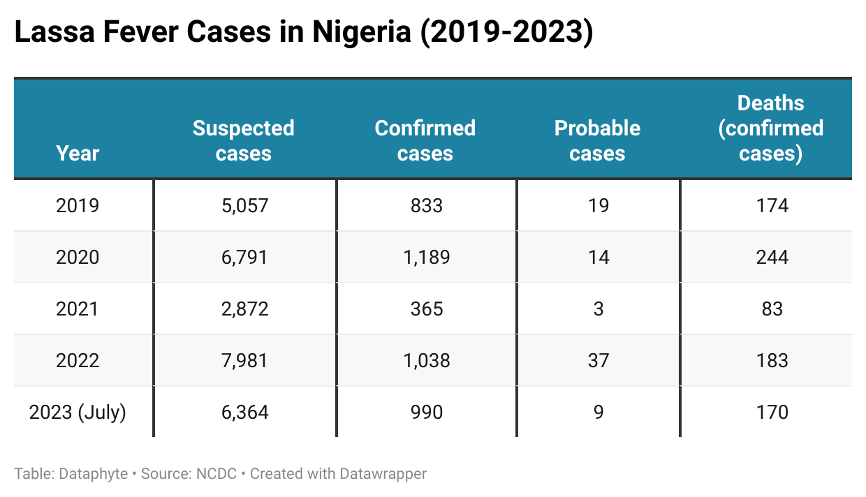 Lassa fever thrives in Edo, Ondo, and Bauchi states in the past 5 years