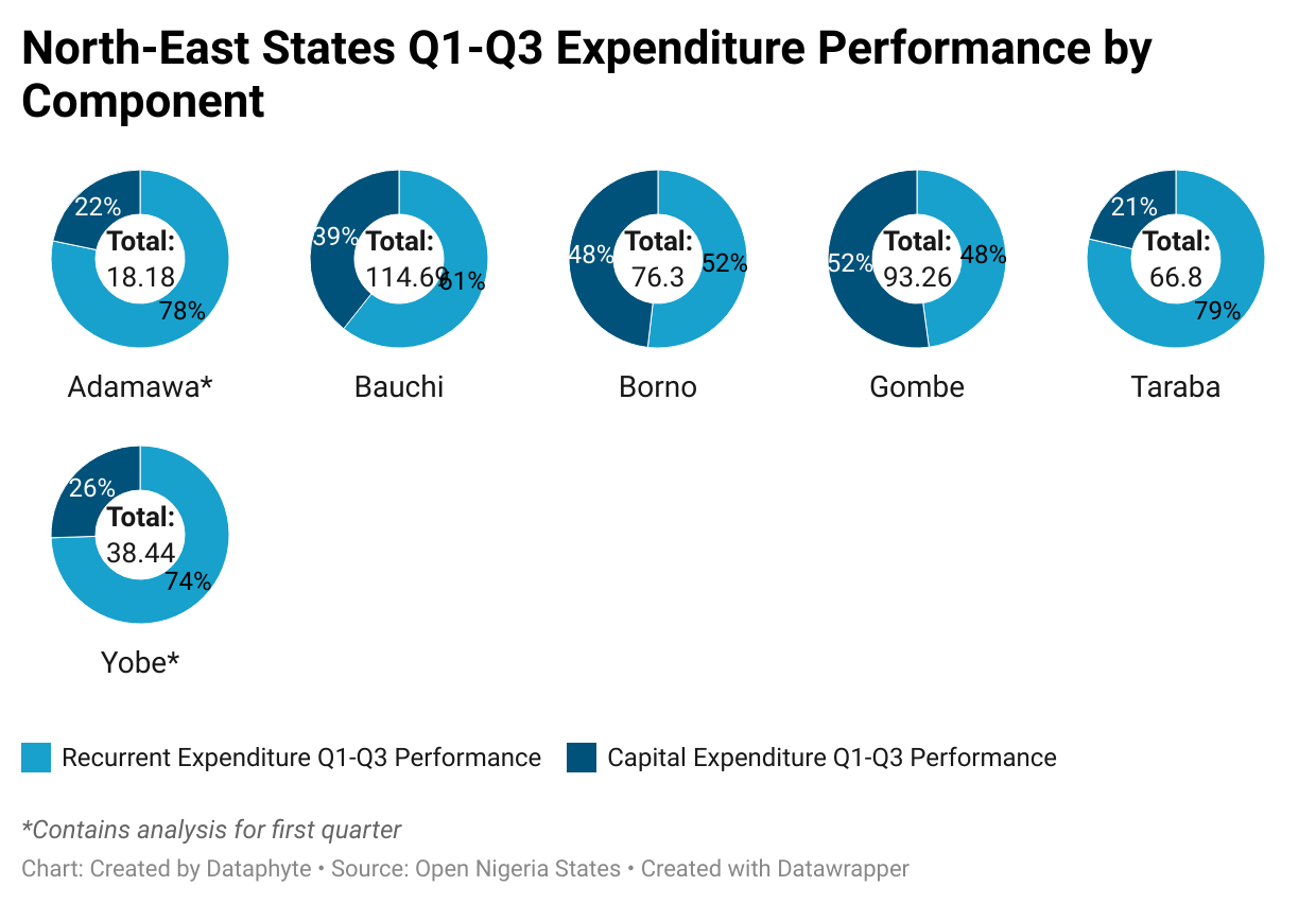 Yobe State Tops Other North-East States in Regional Budget Implementation