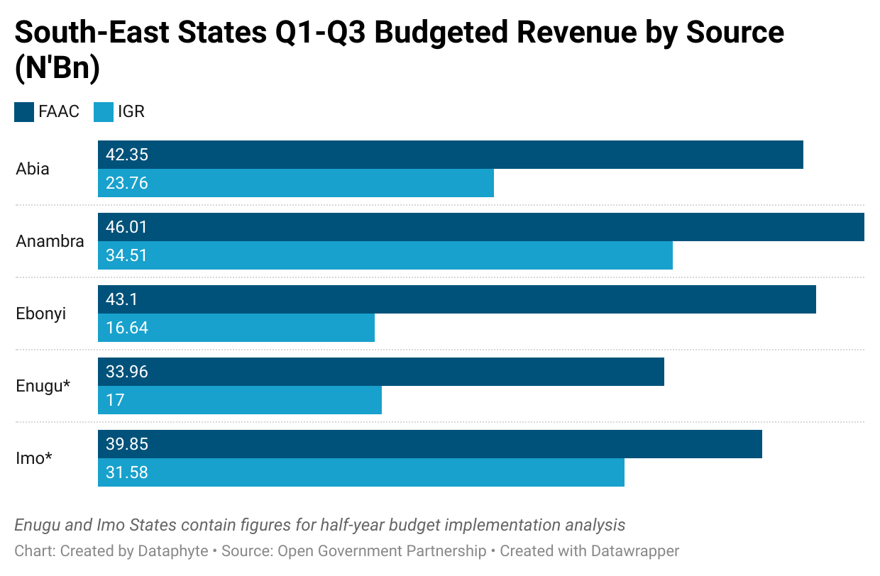 Ebonyi State Stands out among South-East States in Budget Implementation