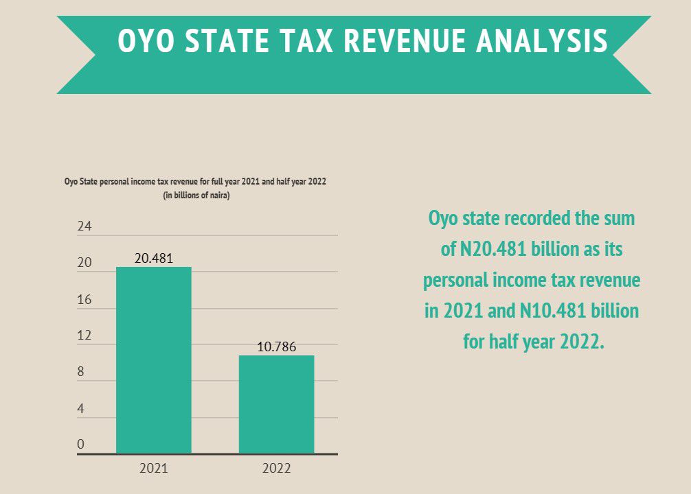 How Lagos, Rivers, Kano ramp up revenues through taxes