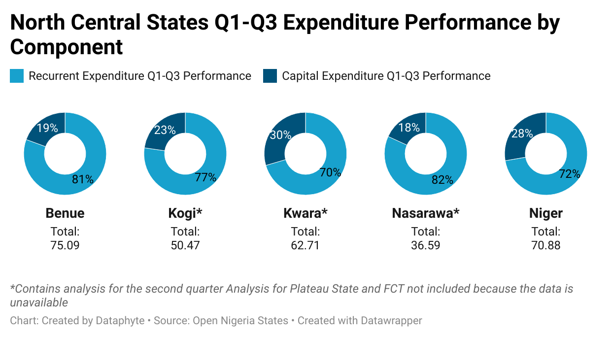 Kogi State Records 69.18 per cent, Tops North-Central States in Regional Budget Implementation