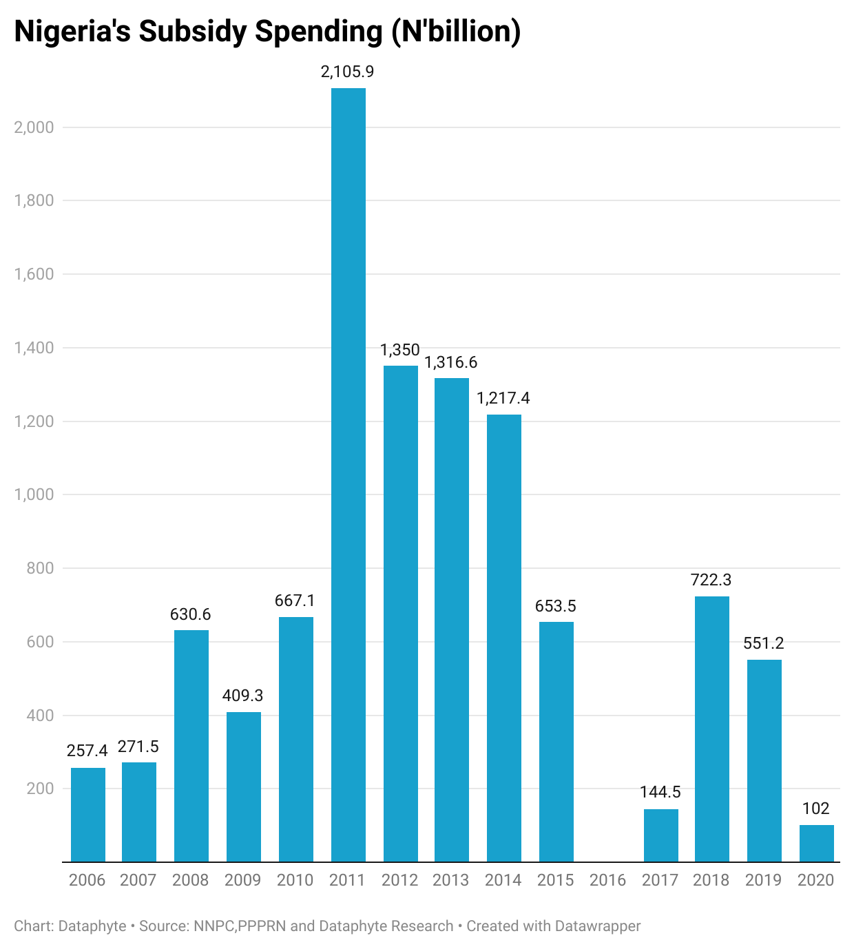 #ChartoftheDay: Nigeria has Spent Over 10 Trillion Naira on Fuel Subsidy in 14 Years