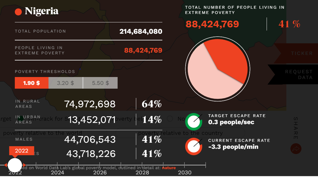 World Poverty Clock