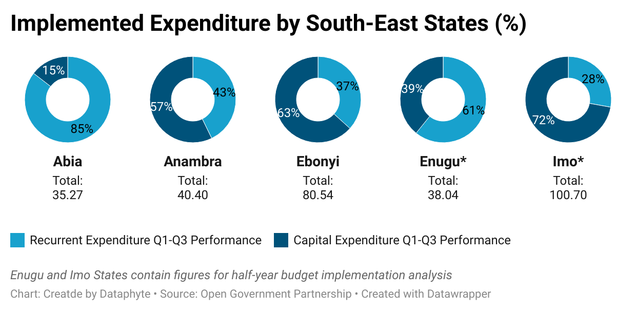 Ebonyi State Stands out among South-East States in Budget Implementation