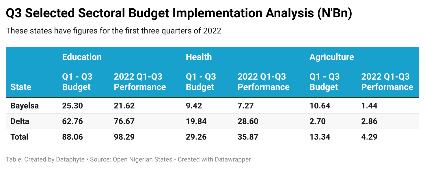 Delta shines as Cross River underperforms on 2022 budget implementation