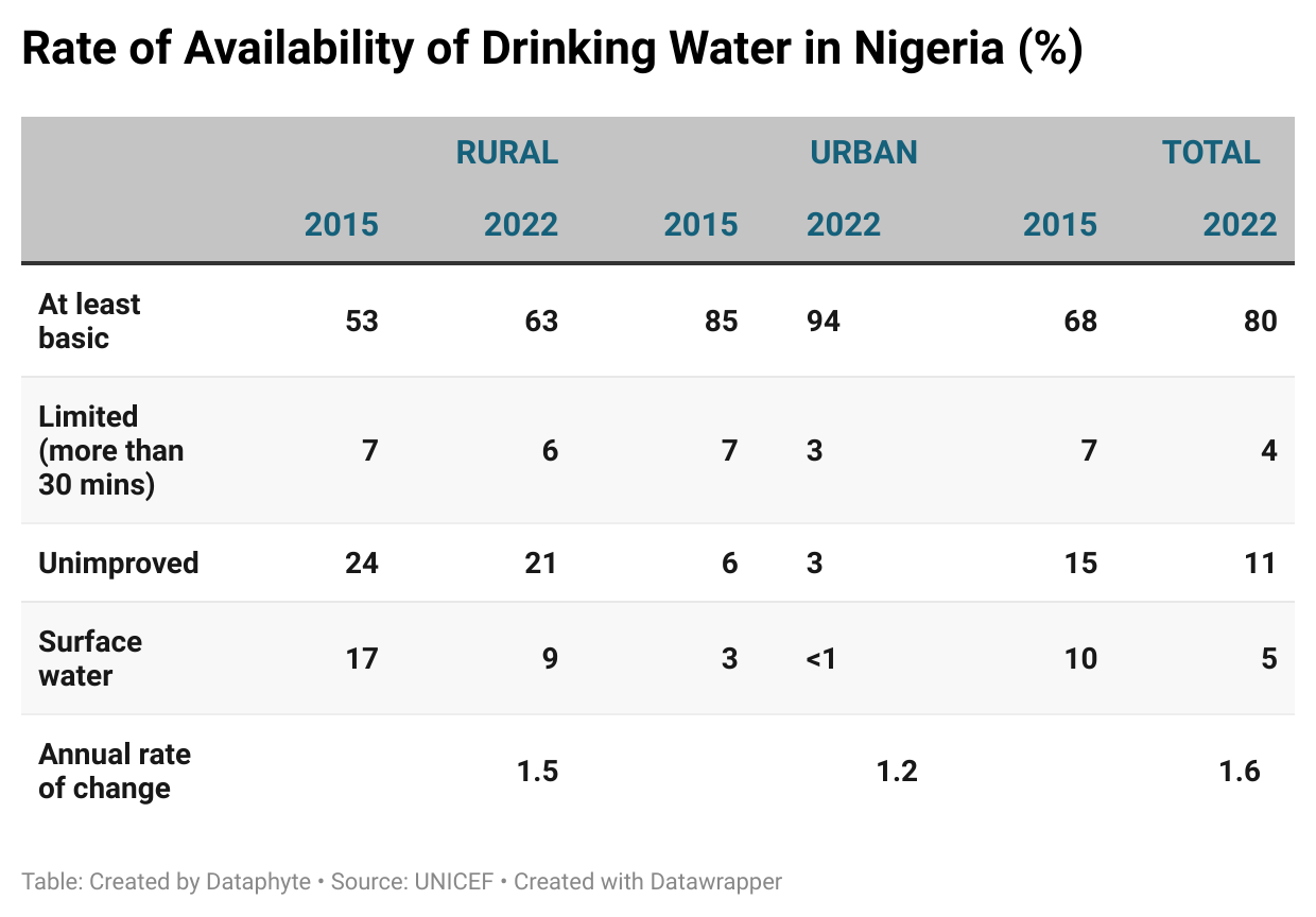 70% of Nigerians Consume Contaminated Water