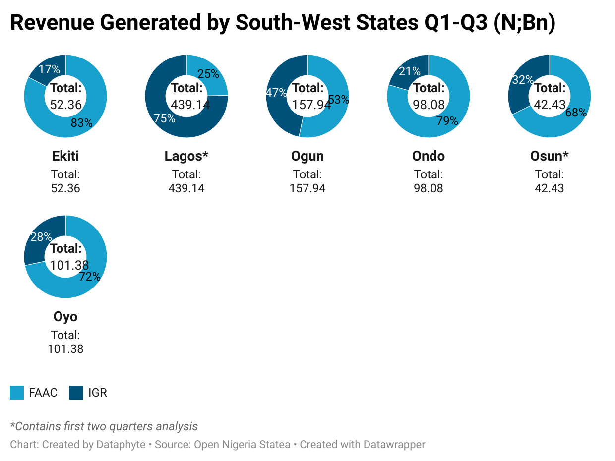 Ekiti Outperforms other Southwest States in Q3 2022 Budget Implementation 