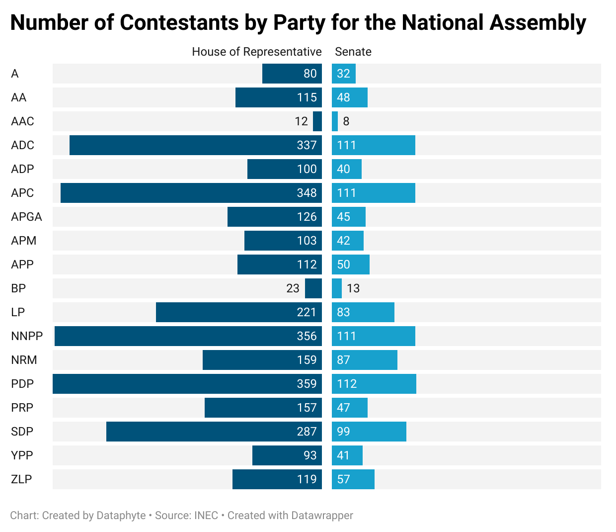 How APC, PDP, LP, NNPP stand in National Assembly elections